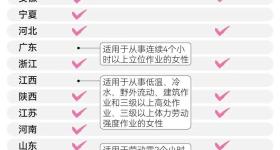多地请痛经假需提供医疗机构证明