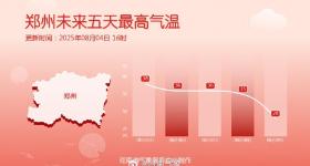 再忍今天一天！河南“退烧”在即，明晚多地迎大雨暴雨