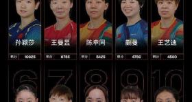 孙颖莎连续第160周霸榜世界第一