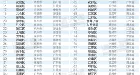 2025年百强区榜单发布！河南两地上榜