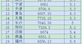 上半年GDP30强城市名单来了，排名有啥新变化？