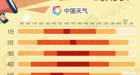 热到破纪录！四川重庆等地高温加班到凌晨 立秋后依旧炎热