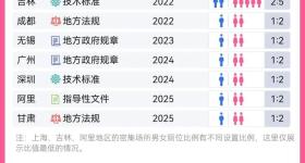 “女厕门口排长队”怎么解决？一地立法：调整男女厕位比例！