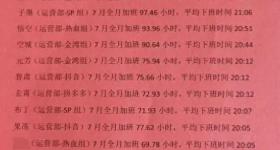 上海某公司通报加班表扬名单，榜一单月加班近160小时