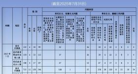 前7月北京查处违反中央八项规定精神问题715起