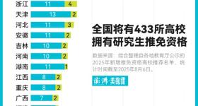 全国推免资格高校大扩围，保研概率会增加多少？