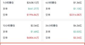 深夜暴涨，超12万人爆仓！发生了什么？