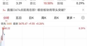 涨破3674点，A股早盘创去年国庆节以来新高