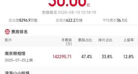2025年8月电影总票房破30亿 《南京照相馆》领跑