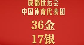 成都世运会中国36金17银11铜收官