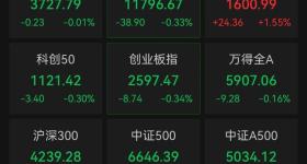 A股三大指数盘中翻绿