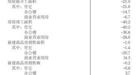 1-7月份河南省房地产市场情况发布