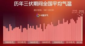 高温破纪录 今年三伏为史上第二热 出伏后还要热多久？
