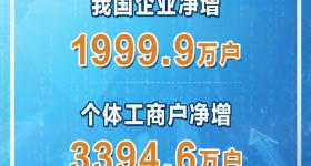 “十四五”以来 我国企业净增1999.9万户