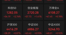 A股三大指数集体高开，芯片产业链持续走强