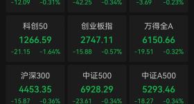 A股三大指数低开，寒武纪、芯原股份跌超5%