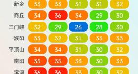 已确认！河南终于要降温了，大范围35℃高温天几乎不见