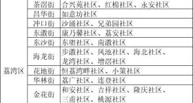 最新通报！广州这些区域有蚊媒传染病传播风险