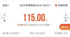 2025年暑期档电影总票房突破115亿！