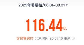 超去年同档期 2025年暑期档电影总票房达116.44亿