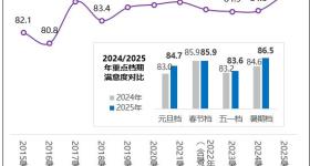 2025年暑期档电影观众满意度创历史新高