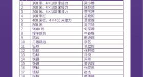 田径世锦赛中国队参赛名单公布 谢震业等73名运动员将出战