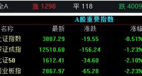 超4000只个股下跌