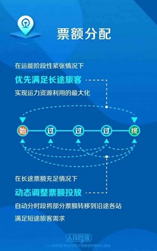 12306回应压票再分批放票 此情况不存在！优先满足长途旅客